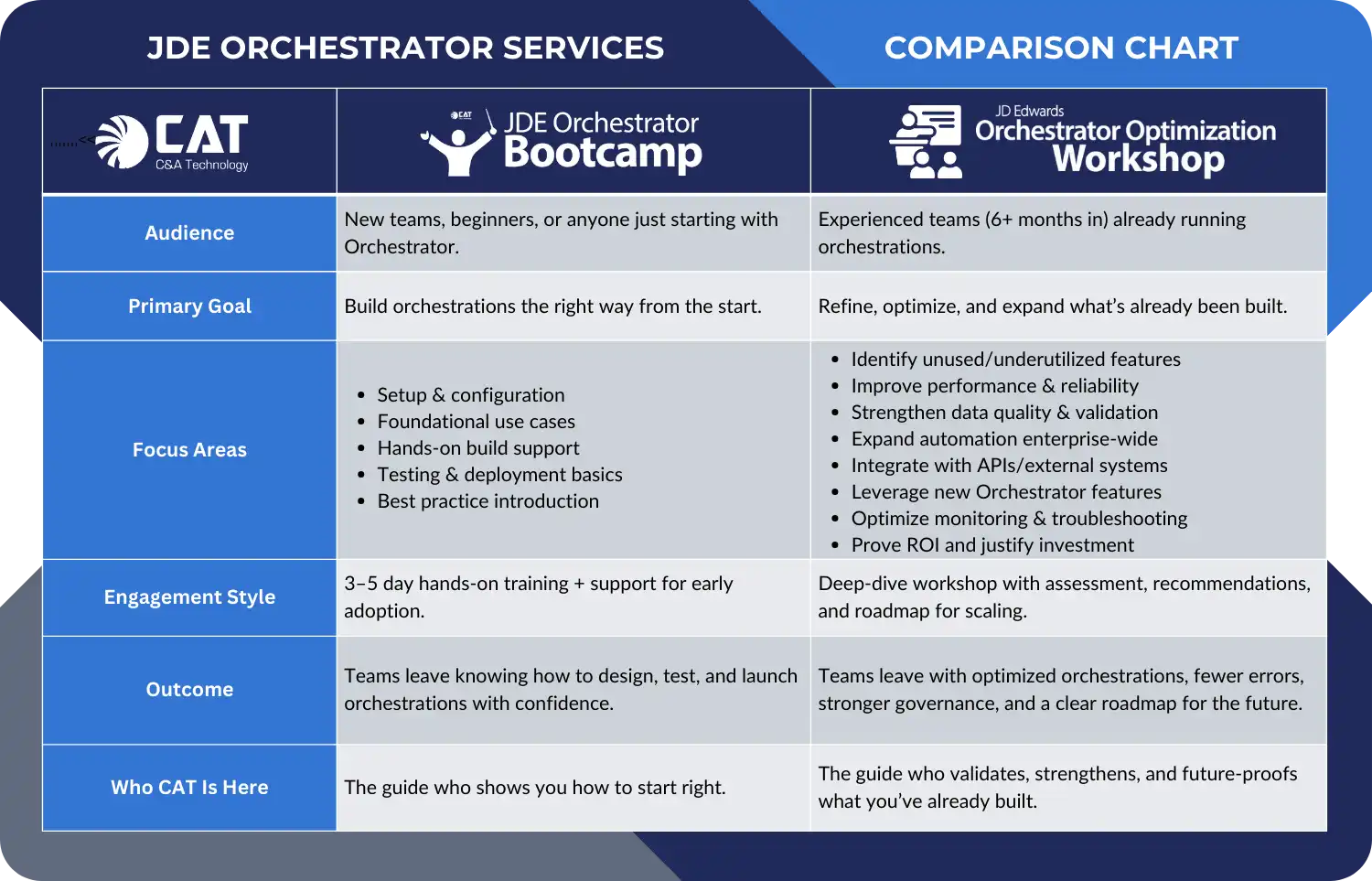JDE Orchestrator Services Comparison Chart