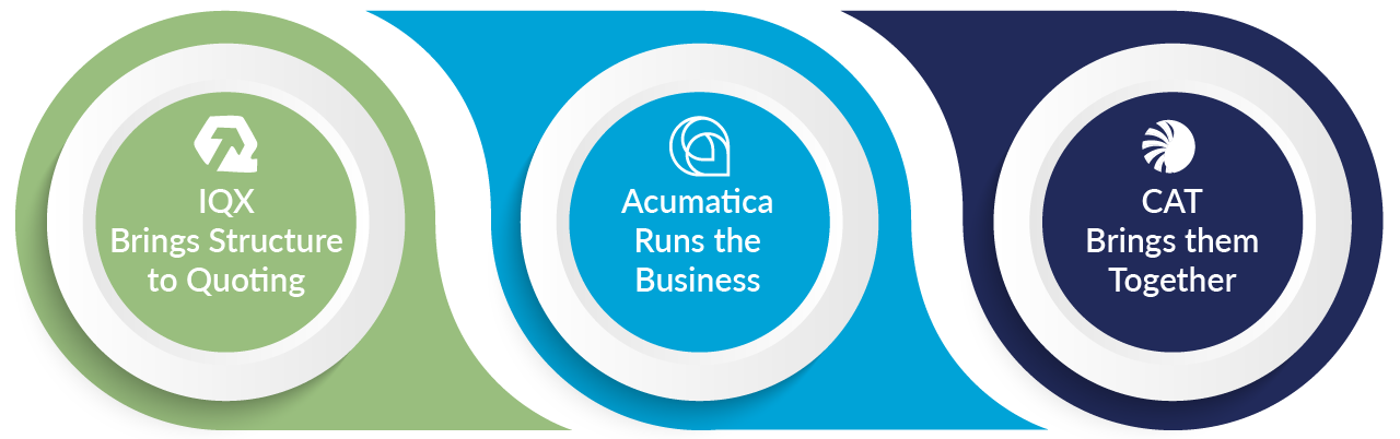 this illustration is defines cpq for acumatica