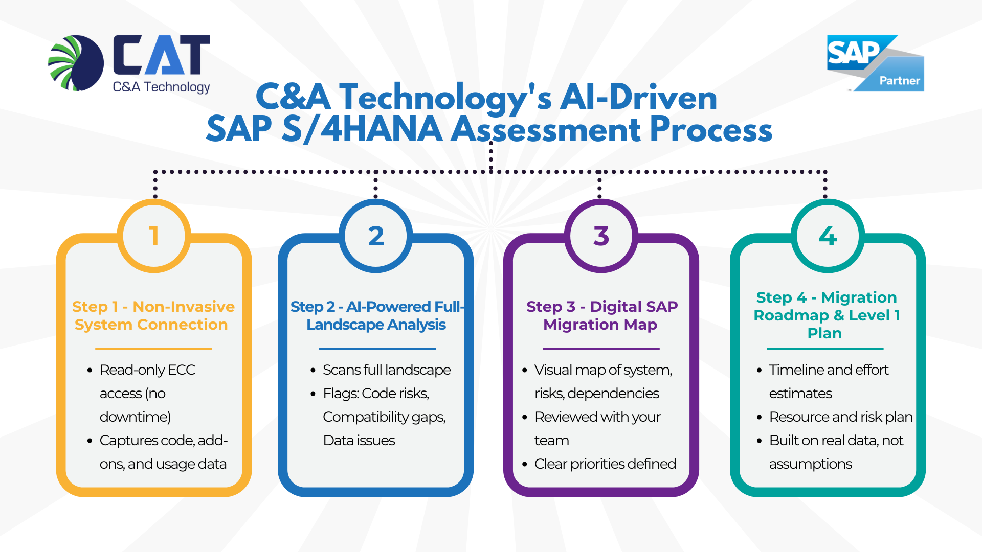 SAP S4HANA AI Migration Assessment