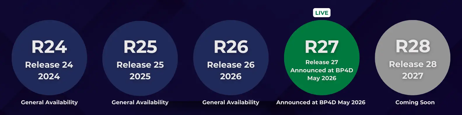JD Edwards Release 27 is here — AI-embedded workflows, Enterprise Process Modeler upgrades, and Orchestrator enhancements.