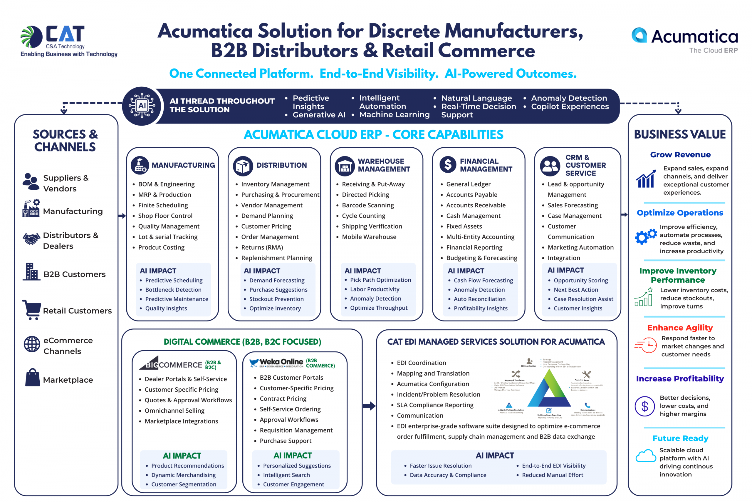 Cloud ERP for Manufacturing, Distribution & Commerce