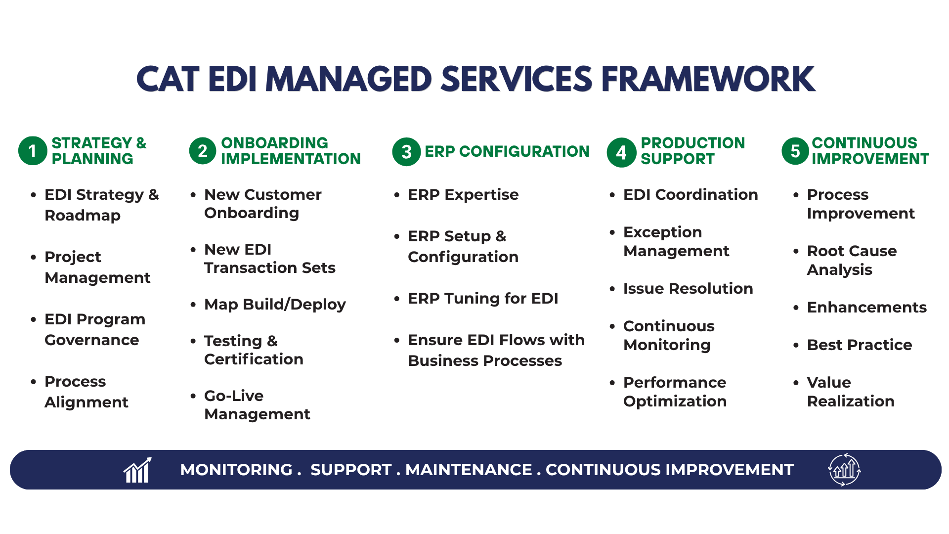 EDI Managed Services Partner