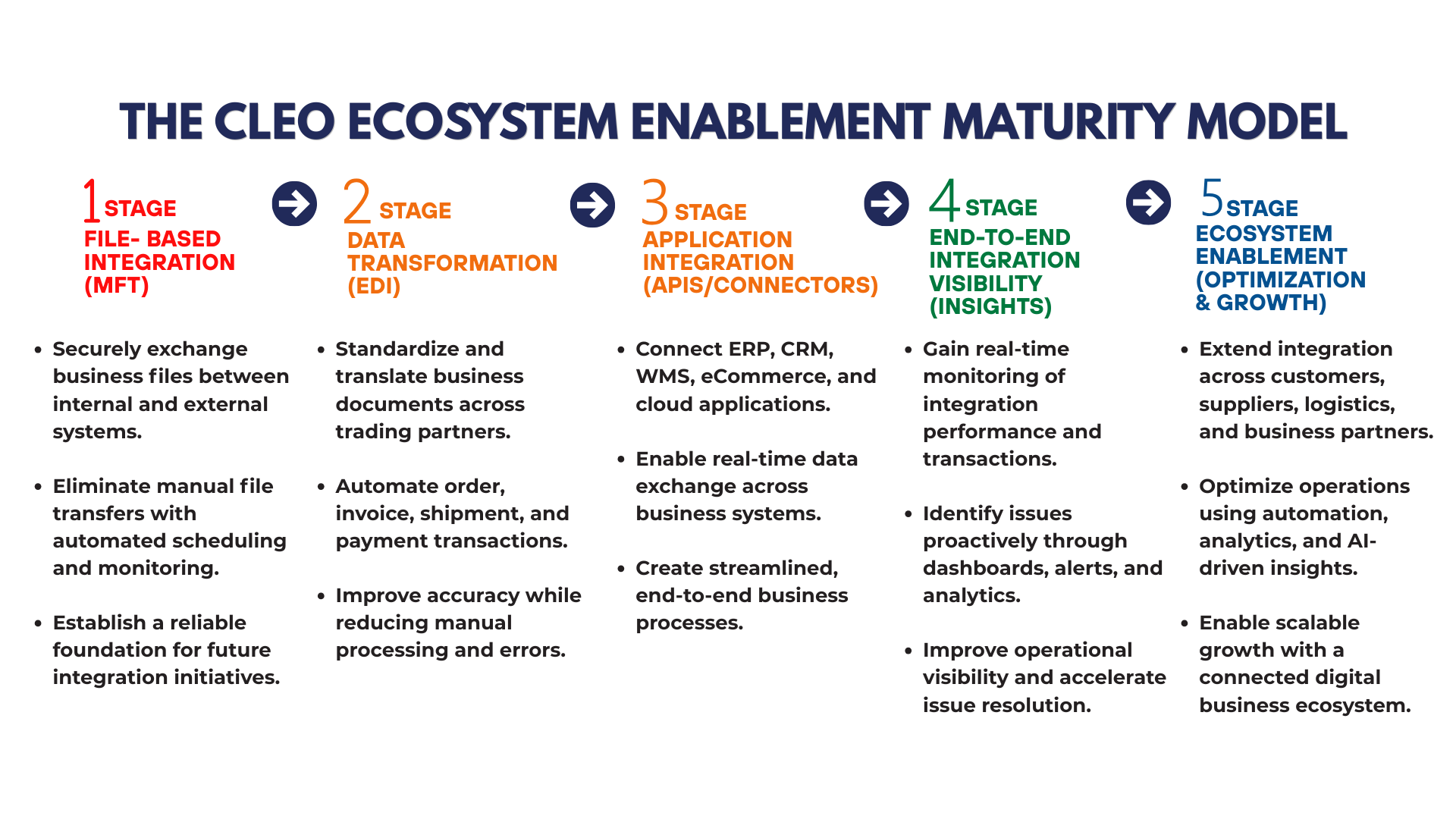 EDI Managed Services Partner