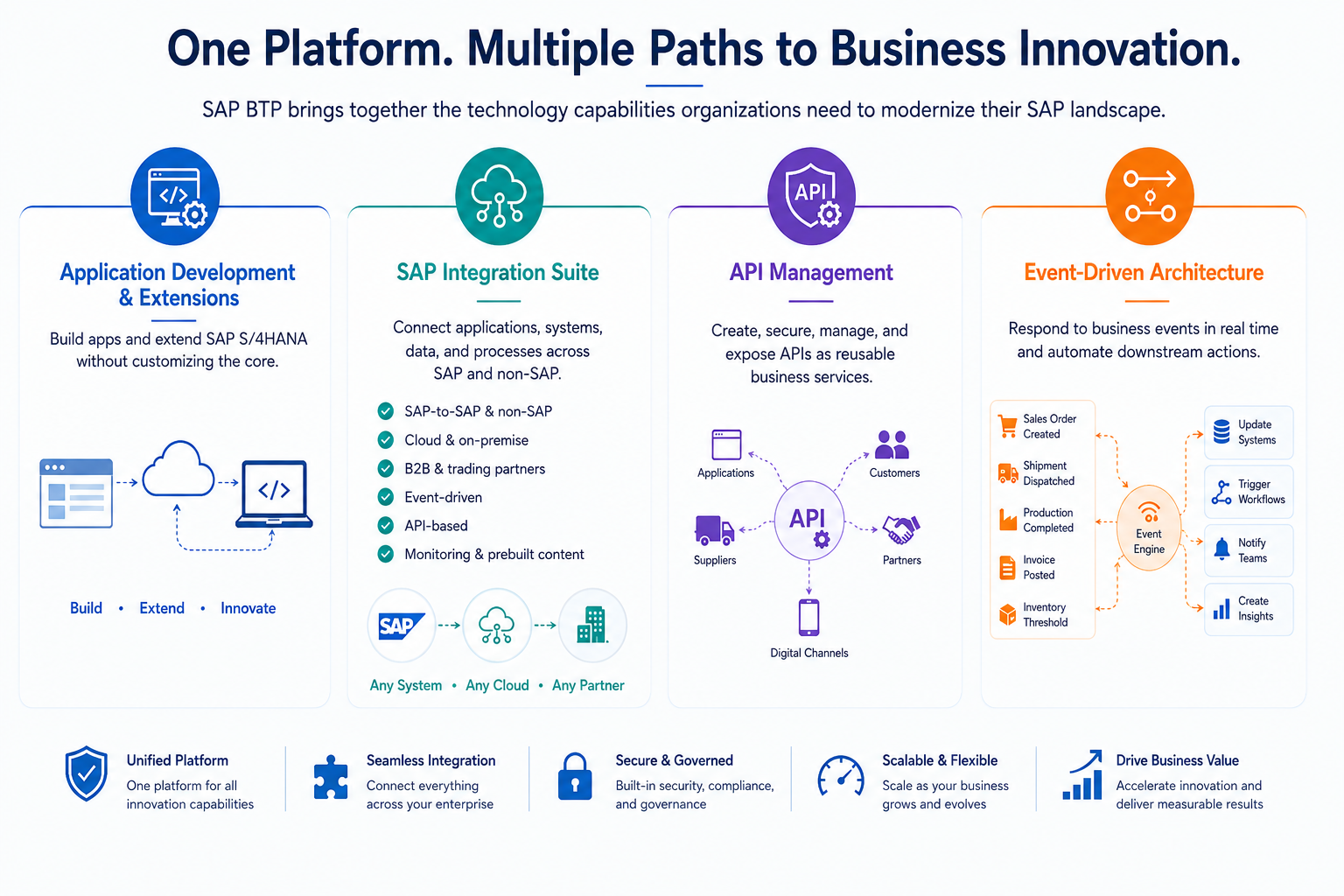 sap btp