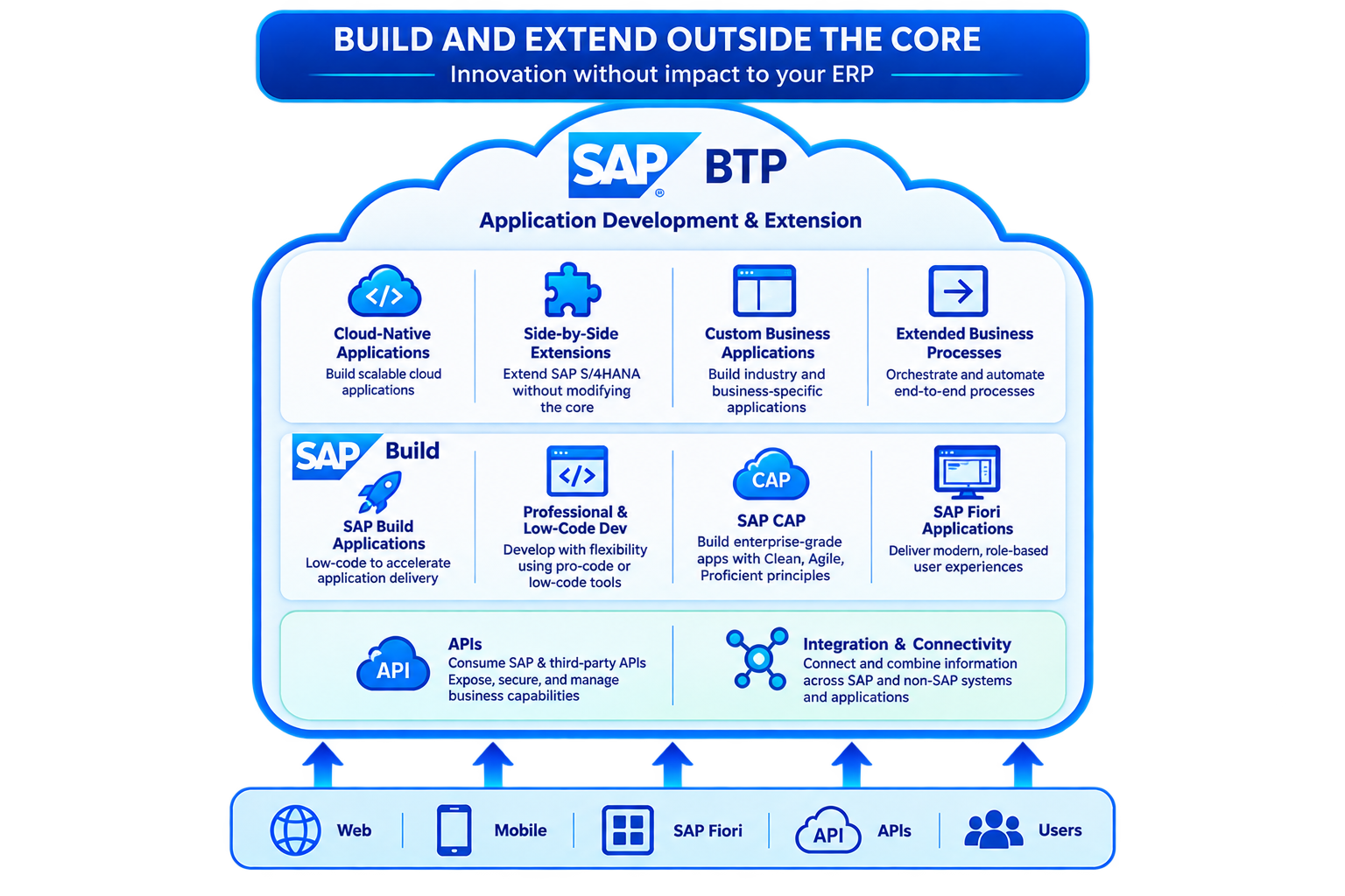 sap btp