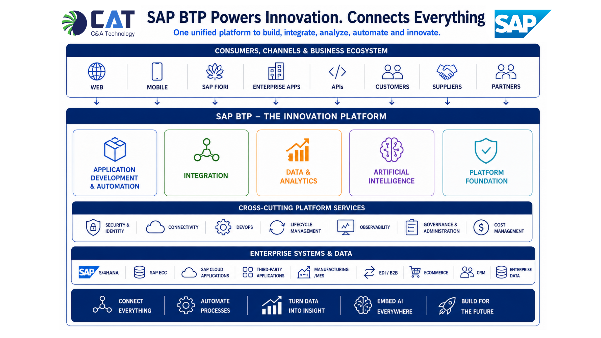 sap btp