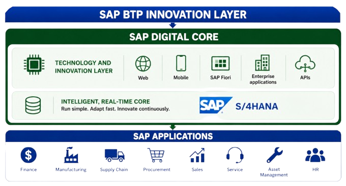 sap btp